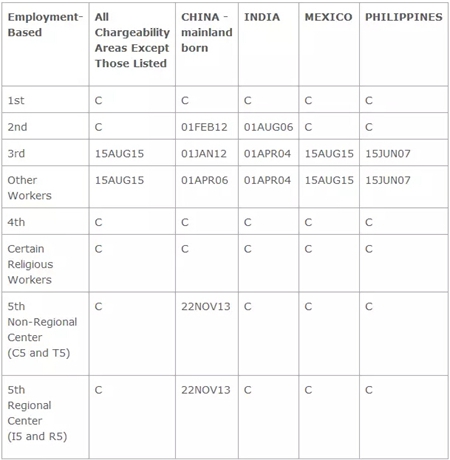 美國投資移民排期躍進1.5個月！奧總移民新政繼續執行！