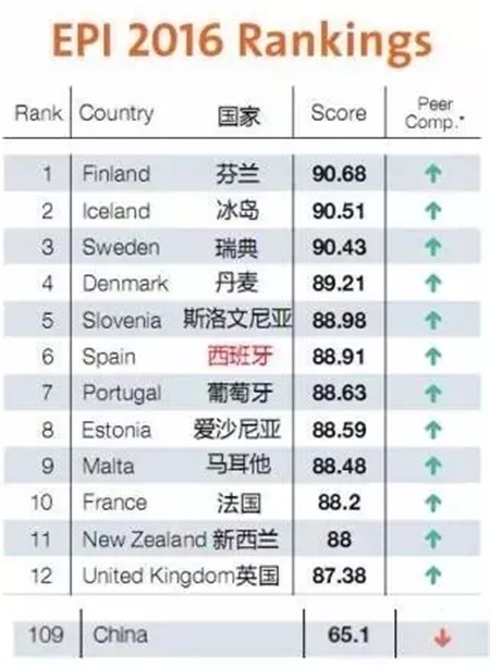 據調查：西班牙能讓人“延壽”，不信？你移民去試試！