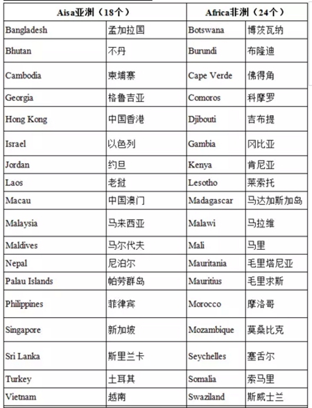 免簽國家名單 護(hù)照移民