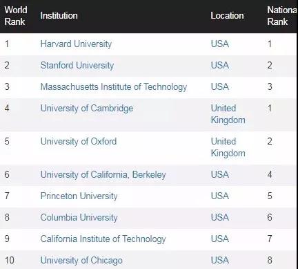 世界大學排名 移民