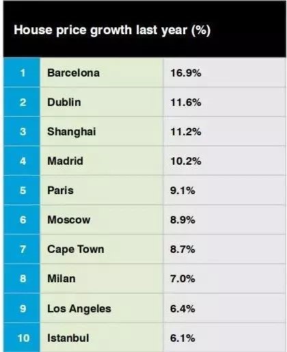 全球房價漲幅榜前十