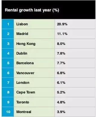 全球房產租金漲幅前十