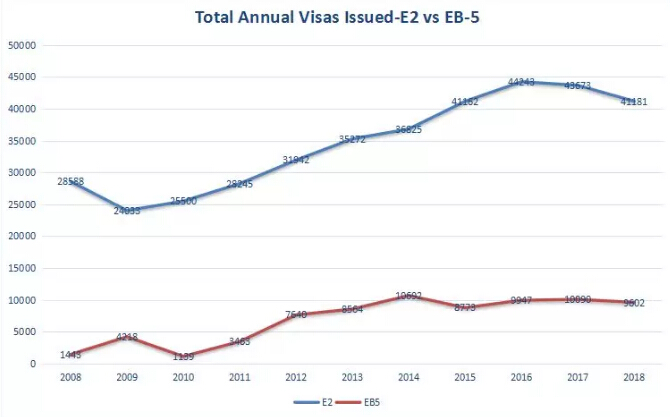 數據比較 移民美國