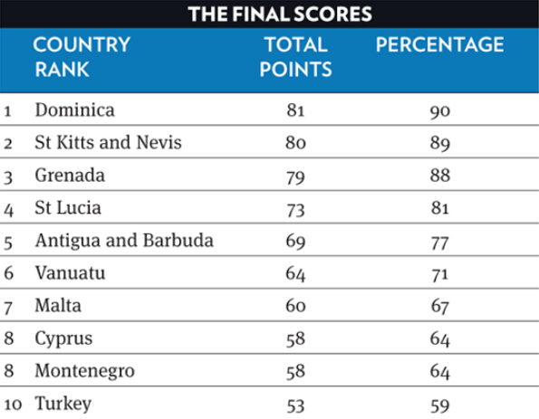 護照項目排名 移民