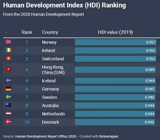最新國(guó)家排名 移民愛爾蘭
