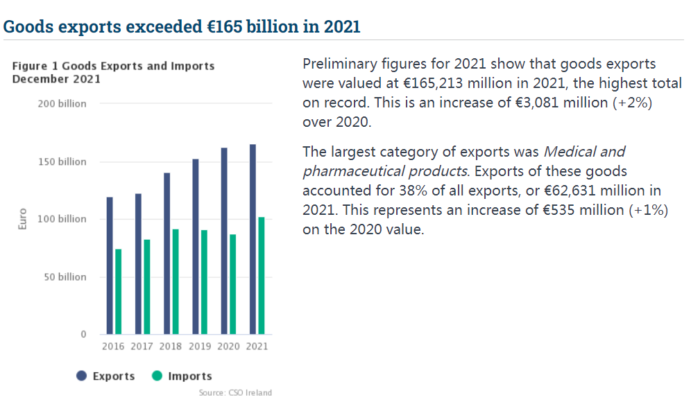 逆勢(shì)增長(zhǎng)！出口額創(chuàng)紀(jì)錄飆升！愛爾蘭經(jīng)濟(jì)為何這么強(qiáng)？
