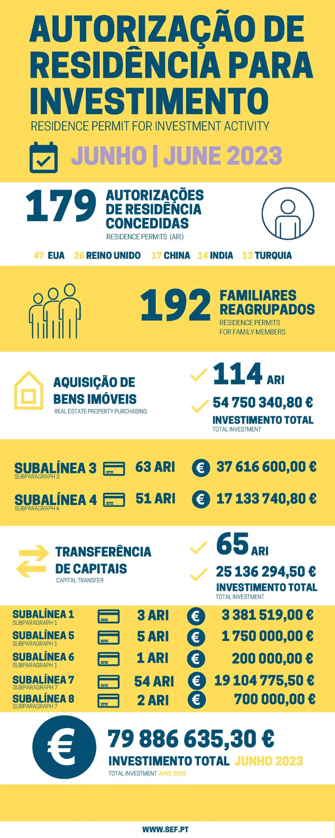 葡萄牙6月簽證數據出爐、新加坡家辦門檻再提高|移民周歷